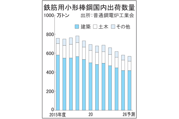 鉄筋用小棒出荷2.2％減566万トン　普電工、26年度予測　下期以降回復見込む