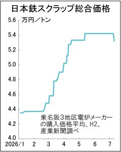 鉄スクラップ市況反落　10カ月半ぶり、輸出安響く