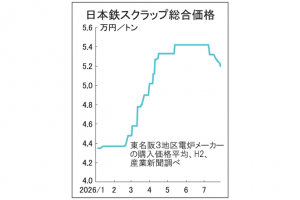 鉄スクラップ相場　関東・中部で500円続落