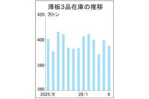 6月末薄板3品在庫395万トンに減　3カ月連続400万トン割れ