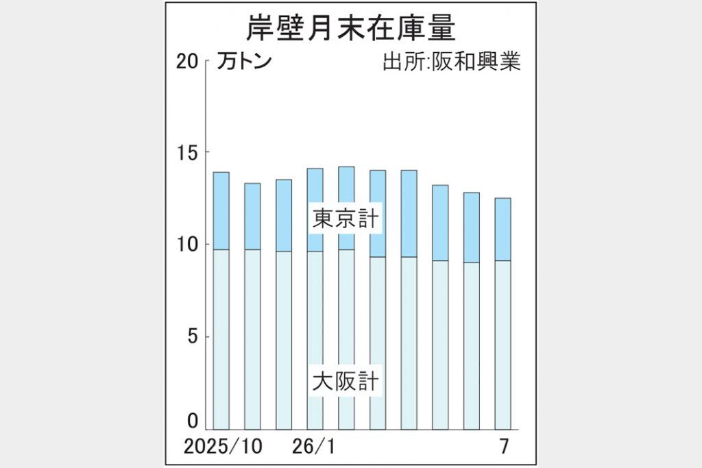 7月末輸入材岸壁在庫2.3％減少　阪和興業調べ