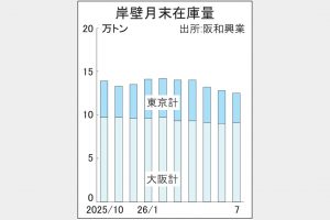 7月末輸入材岸壁在庫2.3％減少　阪和興業調べ