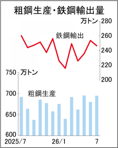 全国粗鋼生産4カ月増　7月695万トン、なお低水準