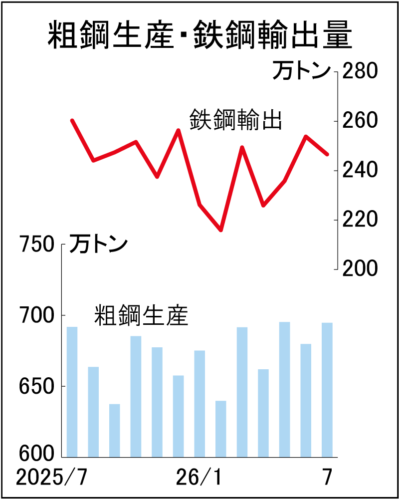 全国粗鋼生産4カ月増　7月695万トン、なお低水準