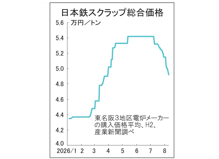 国内鉄スクラップ相場、5万円割れ 輸出価格下落受け 関東、直近高値から6000円安 関西、全電炉買値1000円下げ