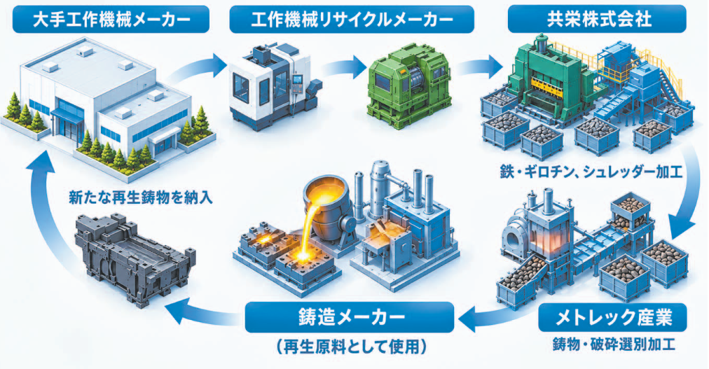 メトレック産業　鋳物材リサイクルで参画　工作機械水平循環スキーム　協力会社と連携強化