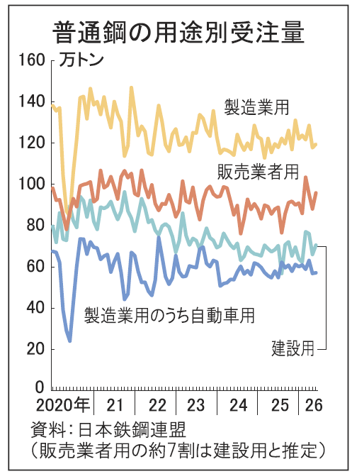 普通鋼鋼材　国内向け受注動向（上）／わずかに増加、車・造船回復