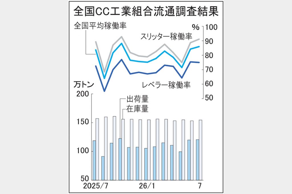 7月　ＣＣ出荷2カ月連続増　車・電機向け堅調
