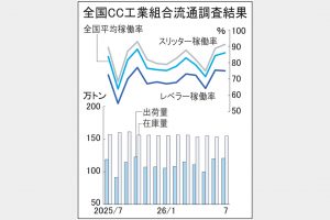 7月　ＣＣ出荷2カ月連続増　車・電機向け堅調