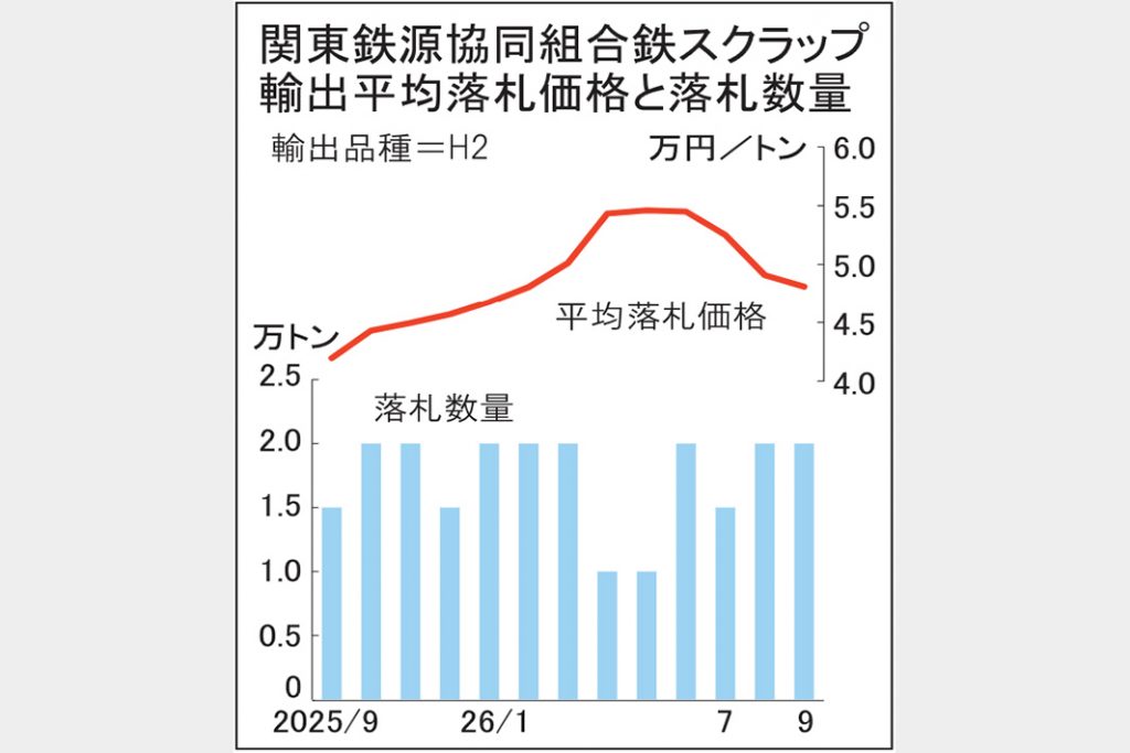 9月契約　鉄スクラップ関東輸出入札4万8113円　973円下落　買い強まるも円高響く