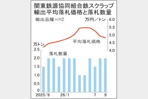 9月契約　鉄スクラップ関東輸出入札4万8113円　973円下落　買い強まるも円高響く