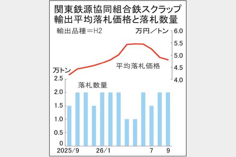 9月契約 鉄スクラップ関東輸出入札4万8113円 973円下落 買い強まるも円高響く