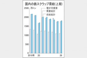 1―6月　鉄スクラップ　需給とも微増　縮小傾向に歯止め　なおコロナ禍次ぐ低水準