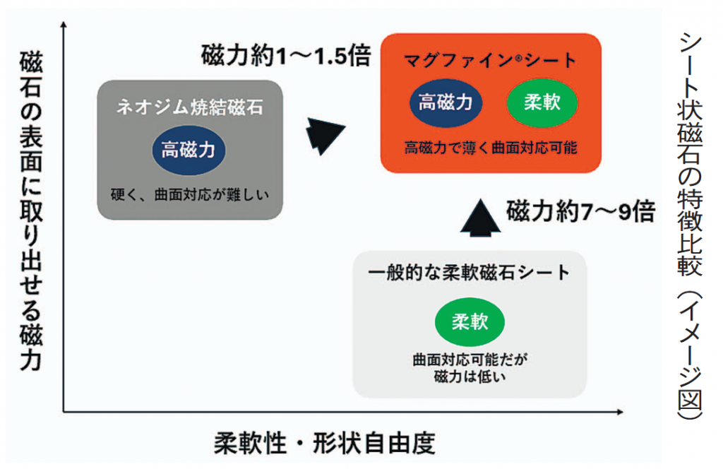 愛知製鋼　薄型柔軟磁石シート発売　ネオジム系高磁力