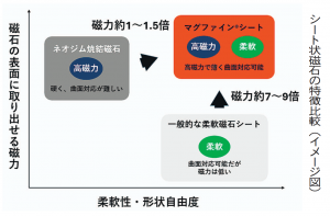 愛知製鋼　薄型柔軟磁石シート発売　ネオジム系高磁力