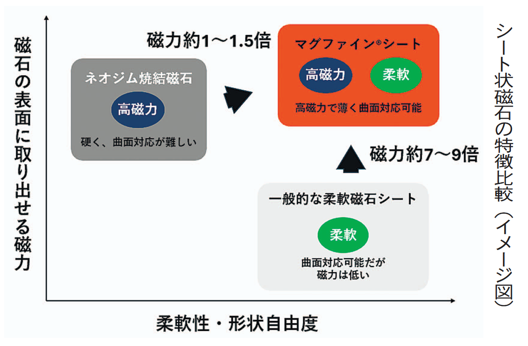 愛知製鋼 薄型柔軟磁石シート発売 ネオジム系高磁力 | 鉄鋼・非鉄金属
