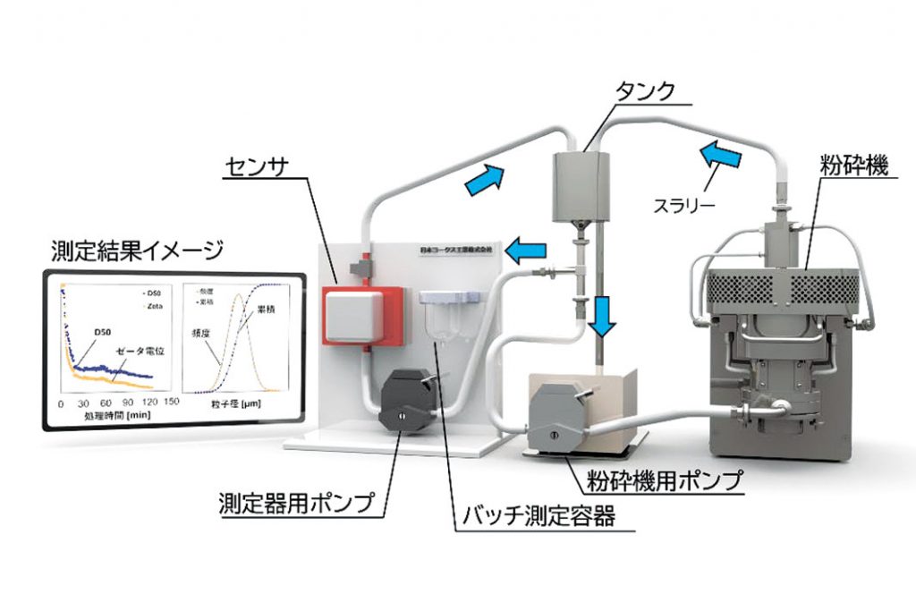 日本コークスが商品化へ　インライン測定システム　粒度分布・ゼータ電位測定　装置の製造・販売権取得