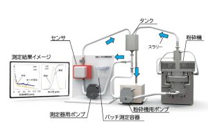日本コークスが商品化へ　インライン測定システム　粒度分布・ゼータ電位測定　装置の製造・販売権取得