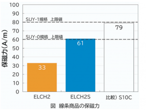 神戸製鋼　軟磁性材開発を推進　純鉄系新製品も　特設サイトでＰＲ注力