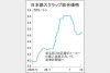 鉄スクラップ小幅続伸　国内相場　東鉄買値上げ映す　5万円台乗せ