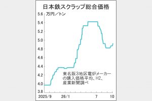 鉄スクラップ小幅続伸　国内相場　東鉄買値上げ映す　5万円台乗せ