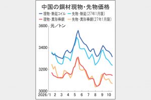 中国鋼材市況が続落　国慶節明け　秋需不振　在庫増え需給緩和　上海、熱延半年ぶり安値