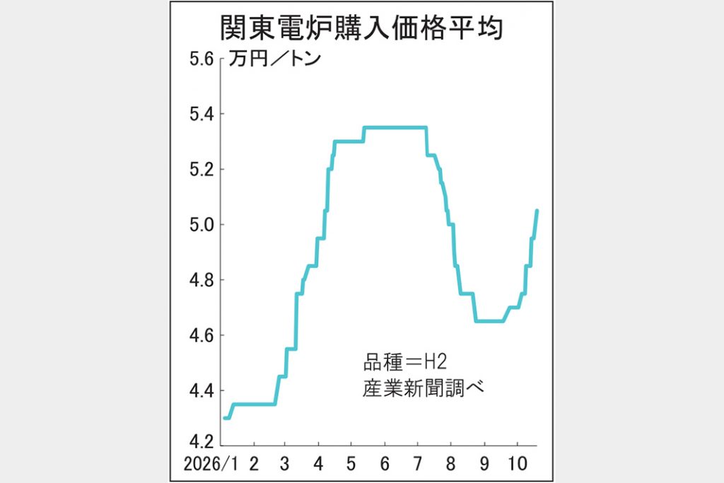 鉄スクラップ　関東相場、1000円続伸　輸出対抗姿勢強く　今夏下落の過半まで反発