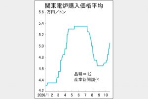 鉄スクラップ　関東相場、1000円続伸　輸出対抗姿勢強く　今夏下落の過半まで反発