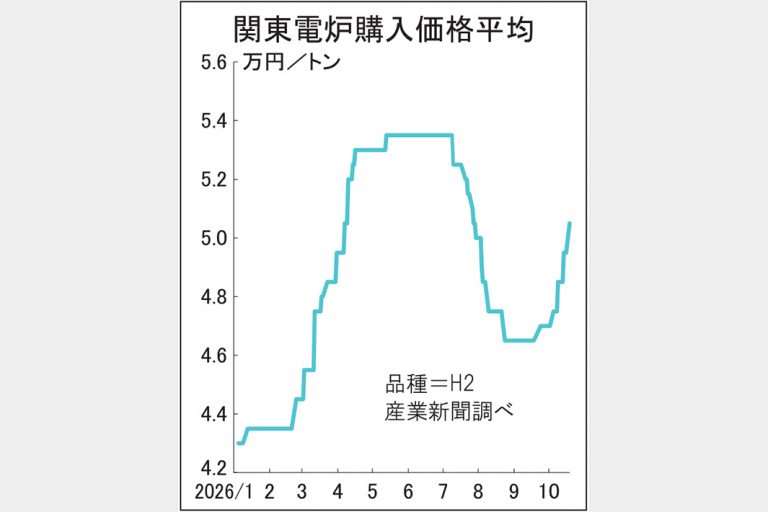 鉄スクラップ　関東相場、1000円続伸　輸出対抗姿勢強く　今夏下落の過半まで反発