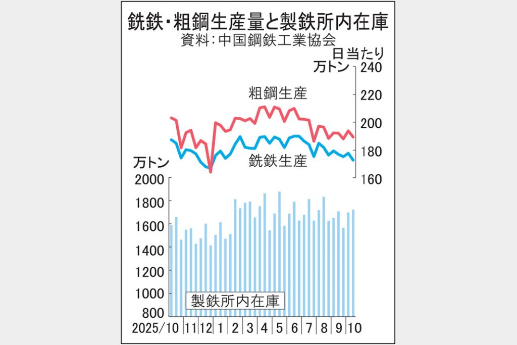 中国10月鋼材在庫　秋需不振で高位保つ　需給緩み市況下落