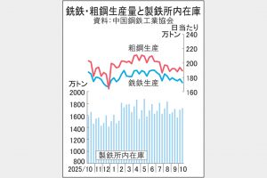 中国10月鋼材在庫　秋需不振で高位保つ　需給緩み市況下落